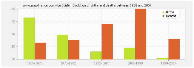 Le Boisle : Evolution of births and deaths between 1968 and 2007